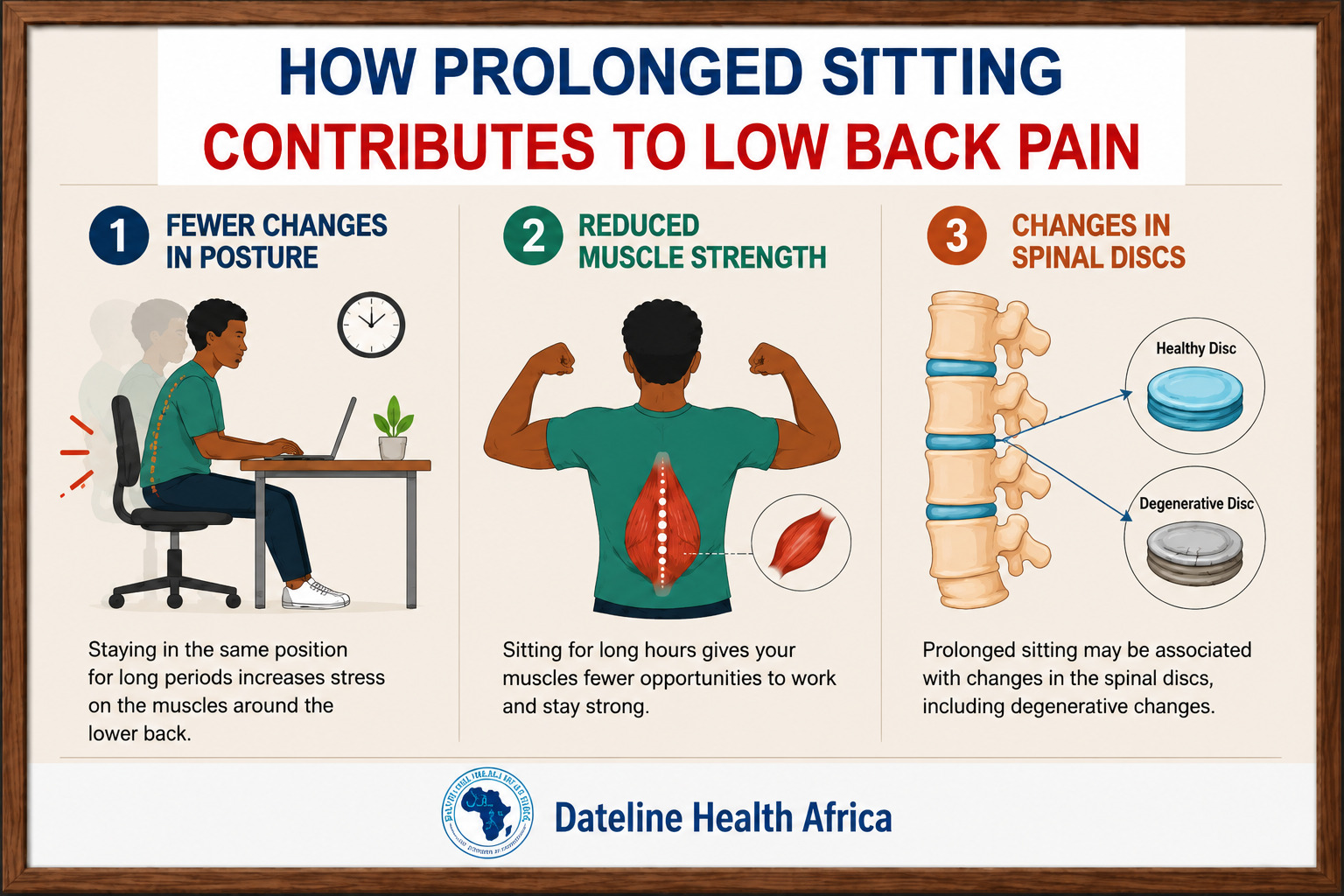 Infographic showing how prolonged sitting might contribute to low back pain 